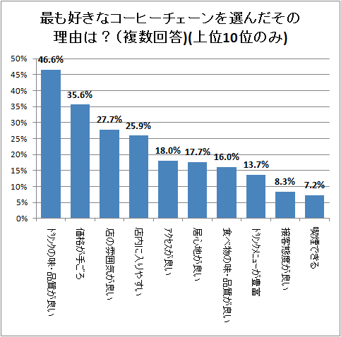 ↑ 最も好きなコーヒーチェーンを選んだその理由は?(複数回答)(上位10位のみ)