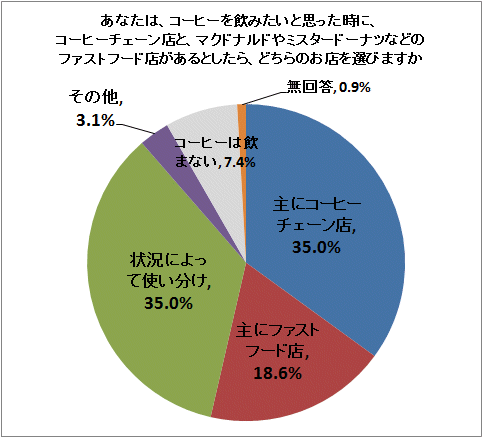 ↑ あなたは、コーヒーを飲みたいと思った時に、コーヒーチェーン店と、マクドナルドやミスタードーナツなどのファストフード店があるとしたら、どちらのお店を選びますか