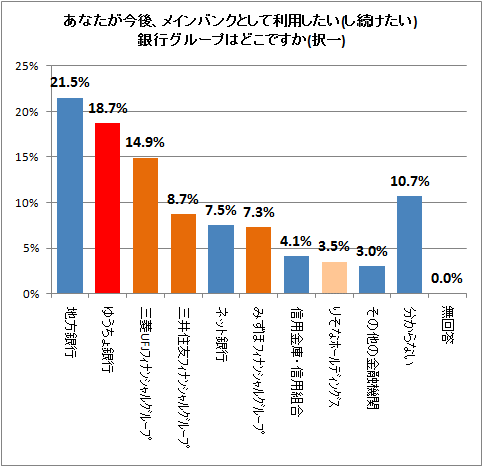 ↑ あなたが今後、メインバンクとして利用したい(し続けたい)銀行グループはどこですか(択一)