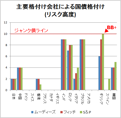 ↑ 主要格付け会社による国債格付け(リスク高度)