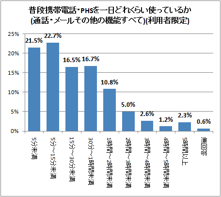 ↑ 普段携帯電話・PHSを一日どれくらい使っているか(通話・メールその他の機能すべて)(利用者限定)