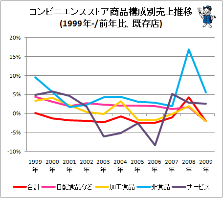 ↑ コンビニエンスストア商品構成別売上推移(1999年-/前年比、既存店)