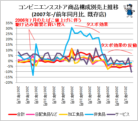 ↑ コンビニエンスストア商品構成別売上推移(2007年-/前年同月比、既存店)