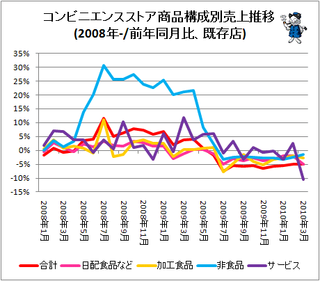 ↑ コンビニエンスストア商品構成別売上推移(2008年-/前年同月比、既存店)