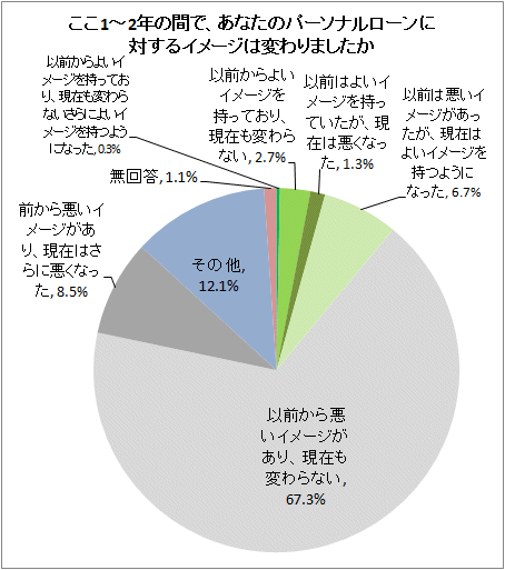 ↑ ここ1-2年の間で、あなたのパーソナルローンに対するイメージは変わりましたか