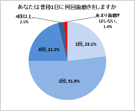 ↑ あなたは普段1日に何回歯磨きをしますか(別機関調査結果・再録)
