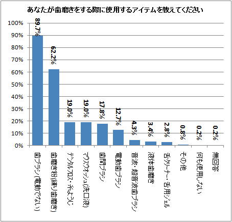 ↑ あなたが歯磨きをする際に使用するアイテムを教えてください