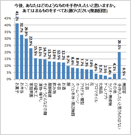 ↑ 今後、あなたはどのようなものを手作りしたいと思いますか。あてはまるものをすべてお選びください(複数回答)