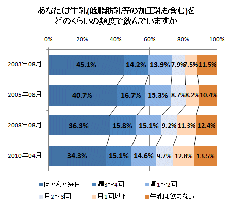 ↑ あなたは牛乳(低脂肪乳等の加工乳も含む)をどのくらいの頻度で飲んでいますか