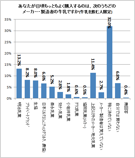↑ あなたが日頃もっともよく購入するのは、次のうちどのメーカー・製造者の牛乳ですか(牛乳を飲む人限定)