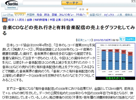 ↑ 提供されたニュースの一つ、「音楽CDなどの売れ行きと有料音楽配信の売上」