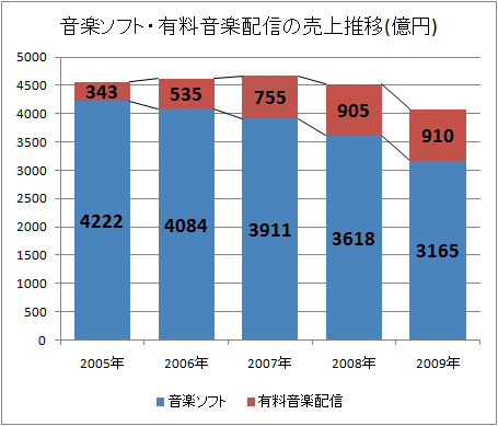↑ 音楽ソフト・有料音楽配信の売上推移