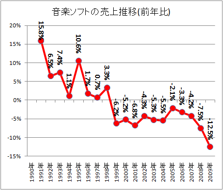 ↑ 音楽ソフトの売り上げ推移(前年比)
