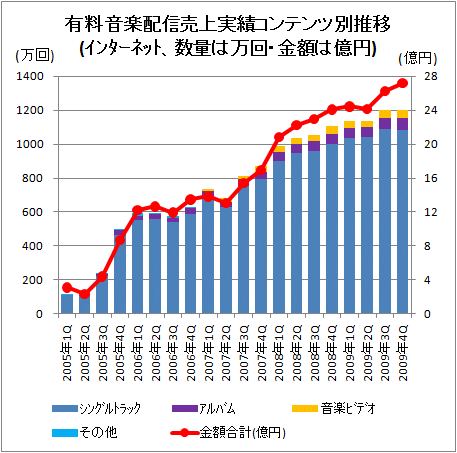 ↑ 有料音楽配信売上実績コンテンツ別推移(インターネット、数量は万回、金額は億円)