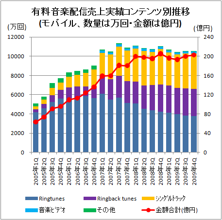 ↑ 有料音楽配信売上実績コンテンツ別推移(モバイル、数量は万回、金額は億円)