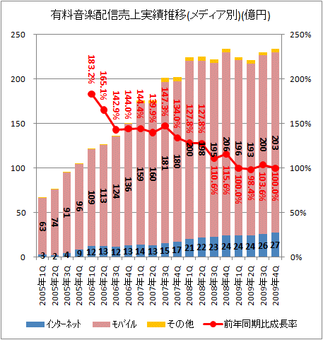 ↑ 有料音楽配信売上実績推移(メディア別)(億円)