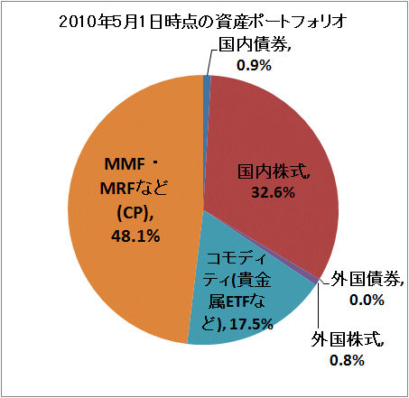 ↑ 2010年5月1日時点の資産ポートフォリオ