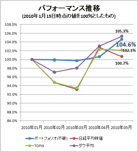 ↑ パフォーマンス推移(2010年1月15日時点の値を100%としたもの)