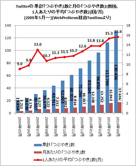 ↑ Twitterの累計「つぶやき」数と月あたりの「つぶやき数」、1人あたりの平均「つぶやき数」(回/月)(WebProNews経由Twellowより)