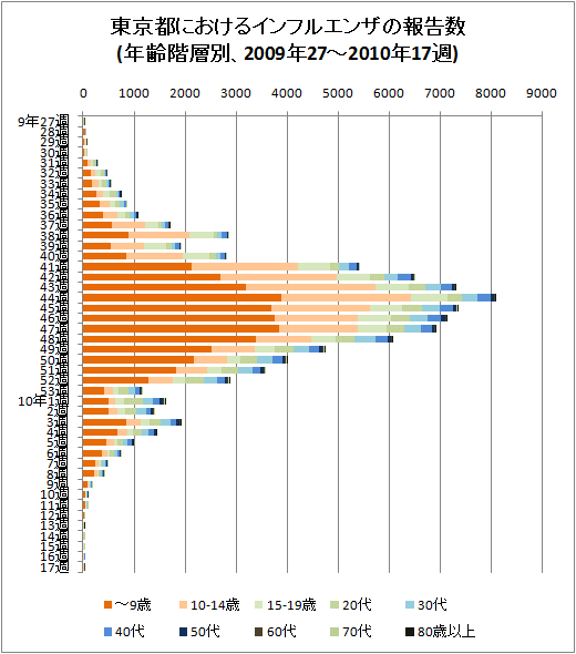 東京都におけるインフルエンザの報告数(年齢階層別、2009年27-53週と2010年17週、積み上げグラフ)