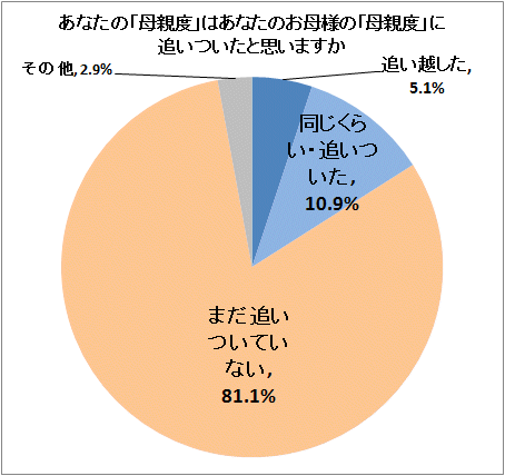 ↑ あなたの「母親度」はあなたのお母様の「母親度」に追いついたと思いますか