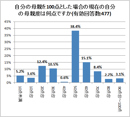 ↑ 自分の母親を100点とした場合の現在の自分の母親度は何点ですか(有効回答数:477)
