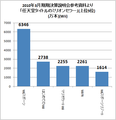 ↑ 2010年3月期期決算説明会参考資料より「任天堂タイトルのミリオンセラー」(上位5位)(万本)(Wii)