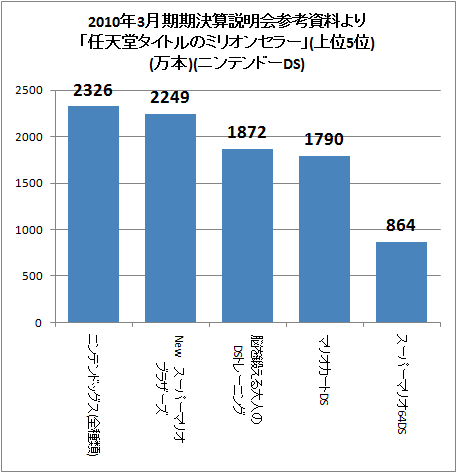↑ 2010年3月期期決算説明会参考資料より「任天堂タイトルのミリオンセラー」(上位5位)(万本)(ニンテンドーDS)