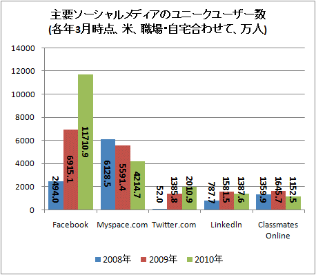 ↑ 主要ソーシャルメディアのユニークユーザー数(各年3月時点、米、職場・自宅合わせて、万人)