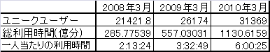 ↑ ソーシャルメディア全体の利用者数や利用時間、一人当たりの利用時間(職場・自宅合わせて、一か月あたり、各年3月時点)(世界全体)
