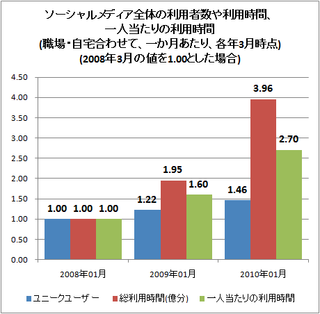 ↑ ソーシャルメディア全体の利用者数や利用時間、一人当たりの利用時間(職場・自宅合わせて、一か月あたり、各年3月時点)(2008年3月の値を1.00とした場合)(世界全体)