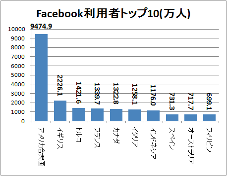 ↑ Facebook利用者トップ10(万人)