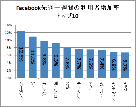 ↑ Facebook先週一週間の利用者増加率トップ10