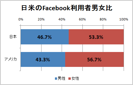 ↑ 日米のFacebook利用者男女比