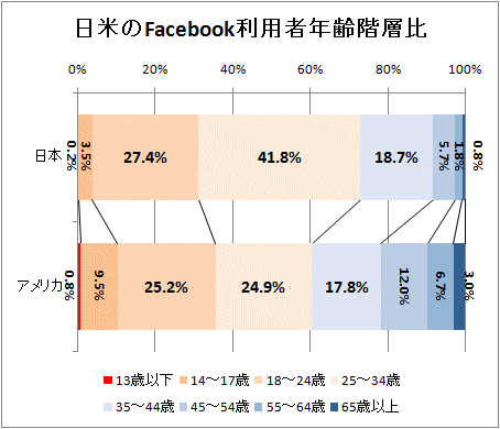 ↑ 日米のFacebook利用者年齢階層比