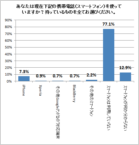 ↑ あなたは現在下記の携帯電話(スマートフォン)を使っていますか?持っているものを全てお選びください。