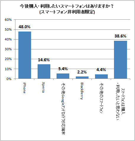 ↑ 今後購入・利用したいスマートフォンはありますか?(スマートフォン非利用者限定)。