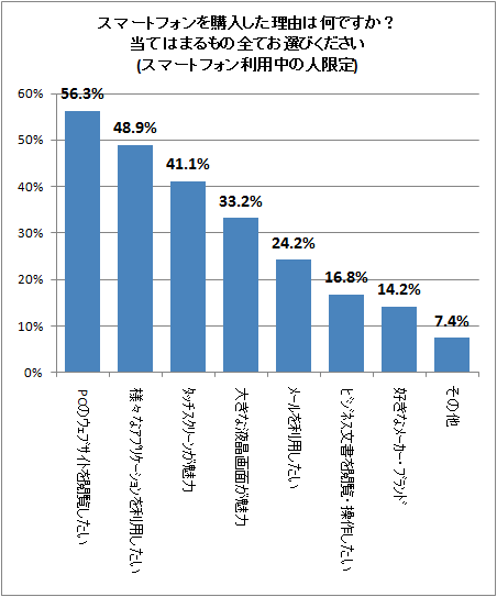 ↑ スマートフォンを購入した理由は何ですか?当てはまるもの全てお選びください(スマートフォン利用中の人限定)