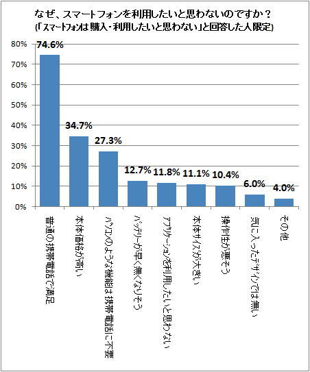 ↑ なぜ、スマートフォンを利用したいと思わないのですか?(「スマートフォンは購入・利用したいと思わない」と回答した人限定)