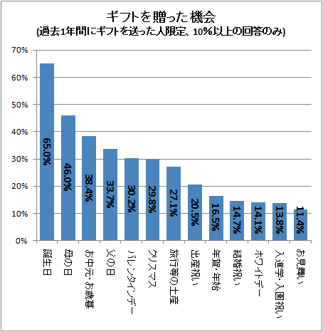 ↑ ギフトを贈った機会(過去1年間にギフトを送った人限定、10%以上の回答のみ)