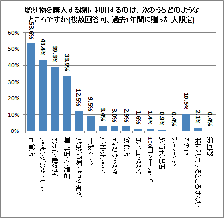 ↑ 贈り物を購入する際に利用するのは、次のうちどのようなところですか(複数回答可、過去1年間に贈った人限定)