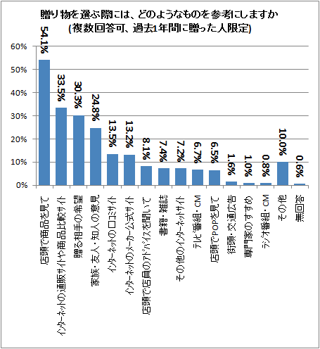 ↑ 贈り物を選ぶ際には、どのようなものを参考にしますか(複数回答可、過去1年間に贈った人限定)