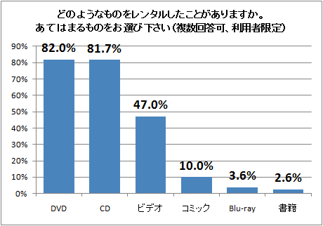 ↑ どのようなものをレンタルしたことがありますか。あてはまるものをお選び下さい(複数回答可、利用者限定)