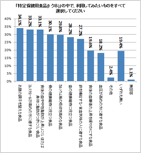 ↑ 「特定保健用食品(トクホ)」の中で、利用してみたいものをすべて選択してください
