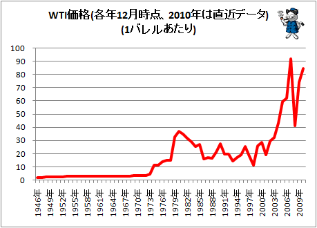 ↑ WTI価格(各年12月時点、2010年は直近データ)(1バレルあたり)