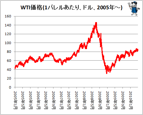 ↑ せっかくなので2005年以降に限定したバージョンも。日本でのガソリン価格は為替などの影響も受けるので完全比例するわけではないが、WTI価格でみればすでに2007年末の域に達している。