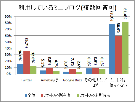 ↑ 利用しているミニブログ(複数回答可)