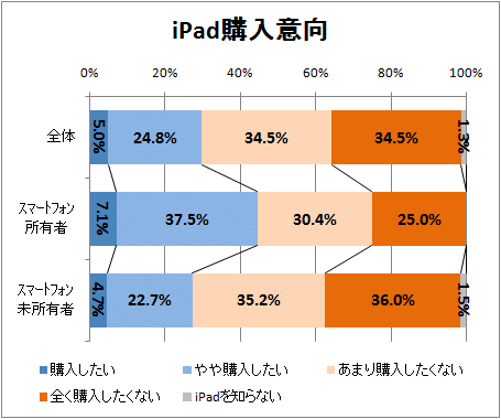 ↑ iPad購入意向