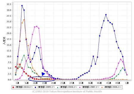 東京都における「インフルエンザ」の週単位報告数推移(2010年18週目も含めた過去5年間)