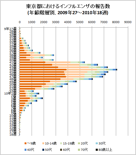 東京都におけるインフルエンザの報告数(年齢階層別、2009年27-53週と2010年18週、積み上げグラフ)